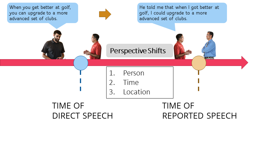difference between reported and direct speech